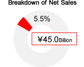 Breakdown of Net Sales