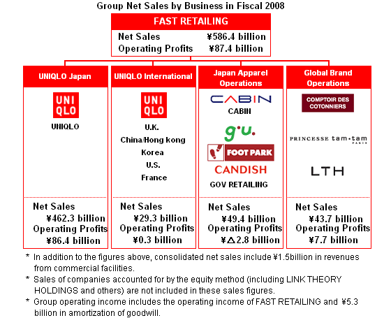 Group Net Sales by Business in Fiscal 2007