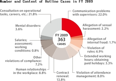 Number and Content of Hotline Cases in FY 2009