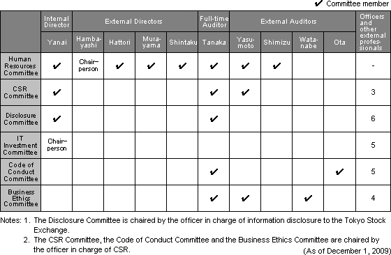 Composition of Committees