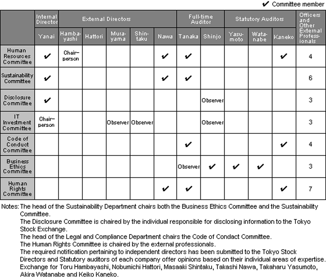 Composition of Committees