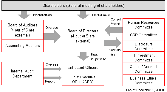 Corporate Governance at FAST RETAILING