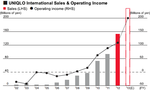 UNIQLO International Sales & Operating Income