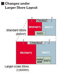 Changes under Larger Store Layout