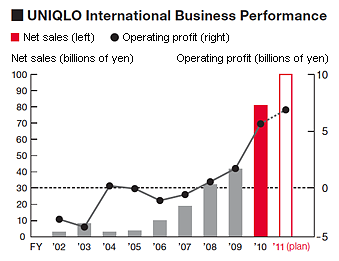 UNIQLO International Business Performance