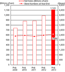 Net Sales and Number of Stores