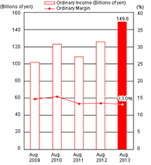 Ordinary Income and Ordinary Margin