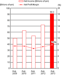 Net Income and Net Profit Margin