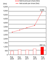 Net Income per share and Net Assets per share