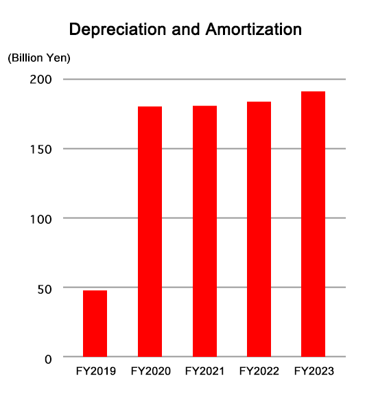 Depreciation and amortization