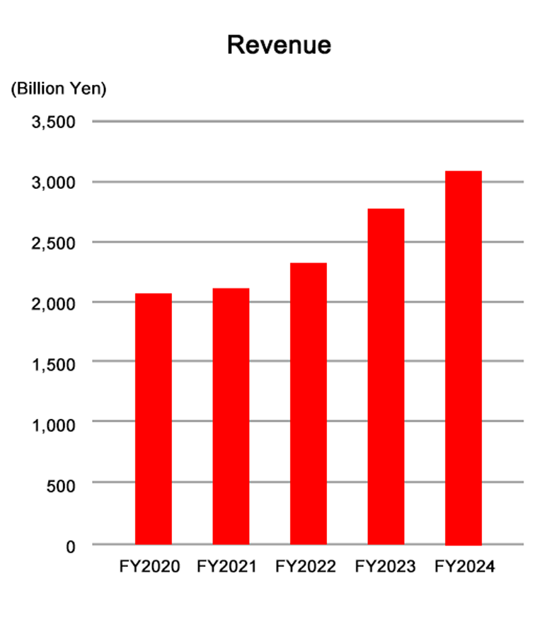 Net Sales