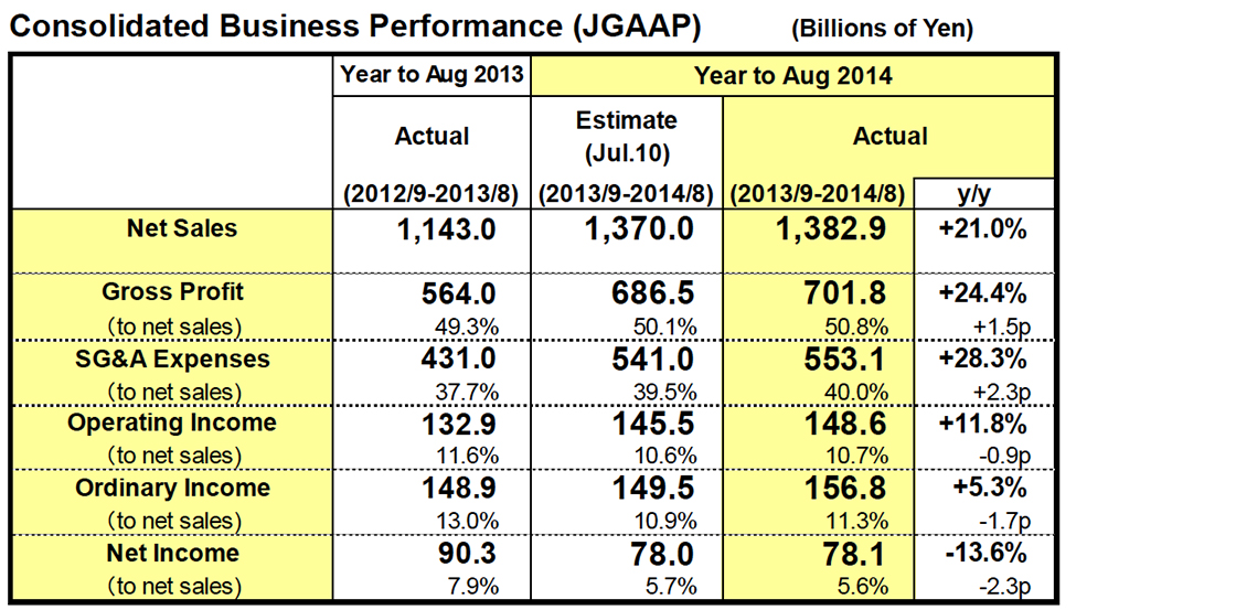 Consolidated Business Performance (JGAAP)