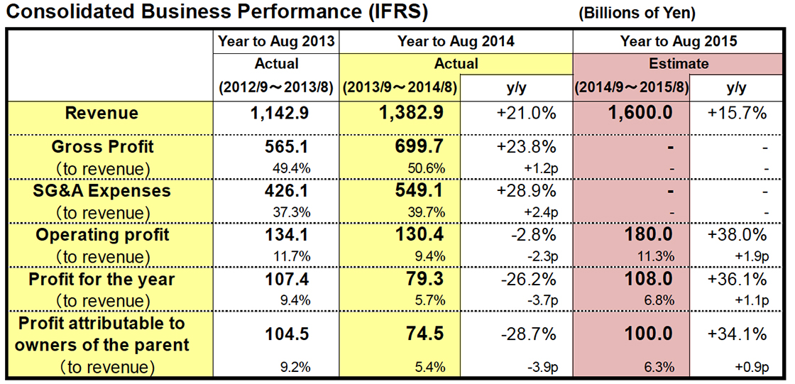 Consolidated Business Performance (IFRS)