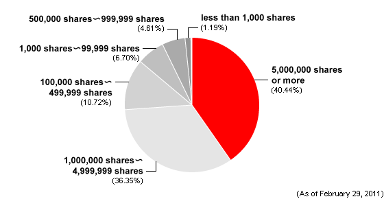 Share Distribution by Size of Holding