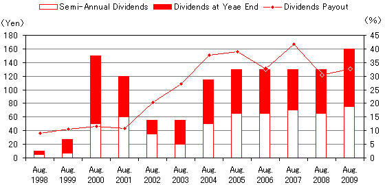 Dividend Summery