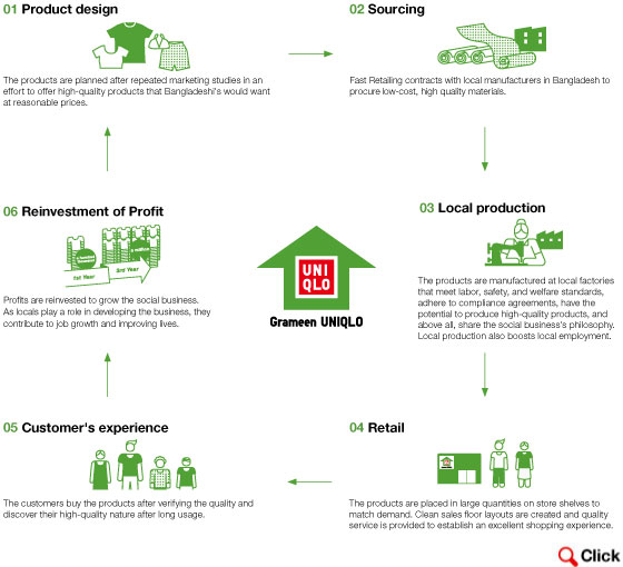 Business Cycle