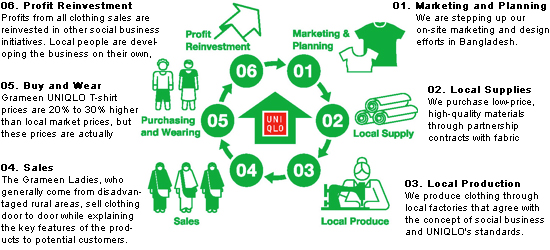 Grameen UNIQLO's Social Business image