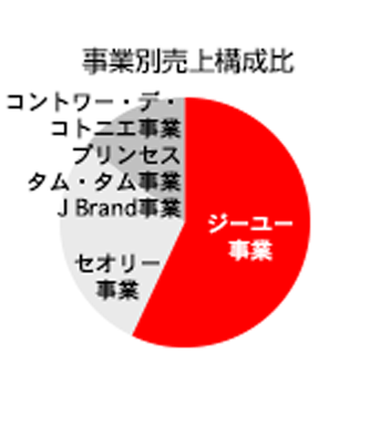 店舗数の推移