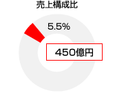 売上構成比