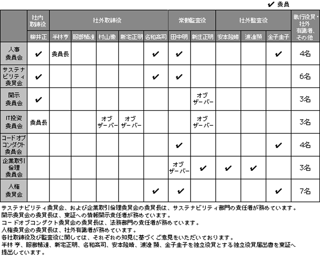 各委員会の構成