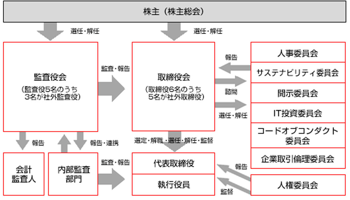 コーポレートガバナンス体制