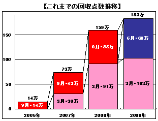 回収点数推移