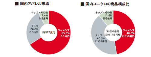 国内アパレル市場・国内ユニクロの商品構成比