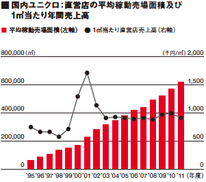 国内ユニクロ：直営店の平均稼動売場面積及び1㎡当たり年間売上高
