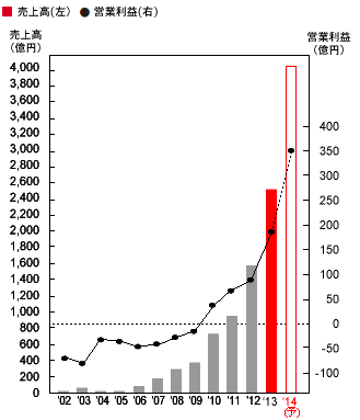 海外ユニクロ：業績の推移
