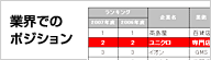 業界でのポジション