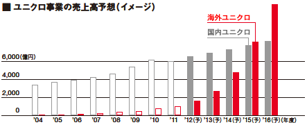 ユニクロ事業の売上高予想(イメージ)