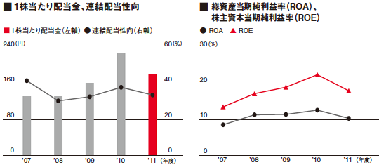 「1株当たり配当金、連結配当性向」グラフ・「総資産当期純利益率(ROA)、株主資本当期純利益率(ROE)」グラフ