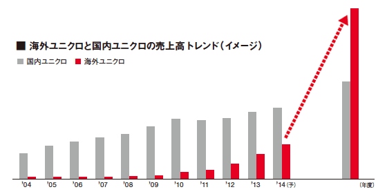 海外ユニクロと国内ユニクロの売上高トレンド(イメージ)