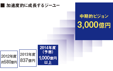 加速度的に成長するジーユー