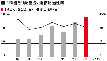 1株当たり配当金、連結配当性向