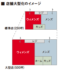 店舗大型化のイメージ