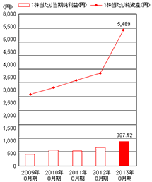 1株当り純資産・1株当り当期純利益