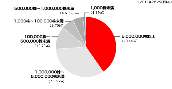 所有数別株式分布状況