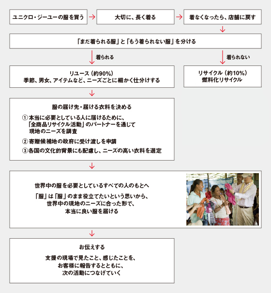 「全商品リサイクル活動」のフロー