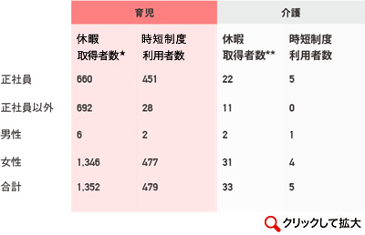 育児介護休暇取得人数