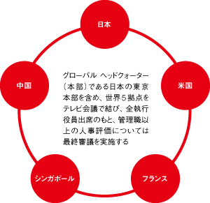 グローバル評価役員会
