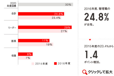 ファーストリテイリンググループの役職別女性従業員数
