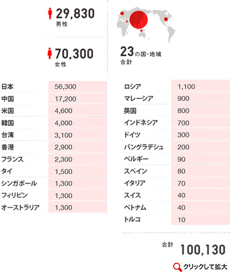 ファーストリテイリンググループの国・地域別従業員数