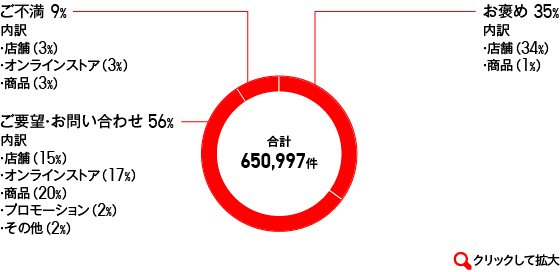 2017年度にカスタマーセンターにお客様から寄せられた声(国内ユニクロ事業)