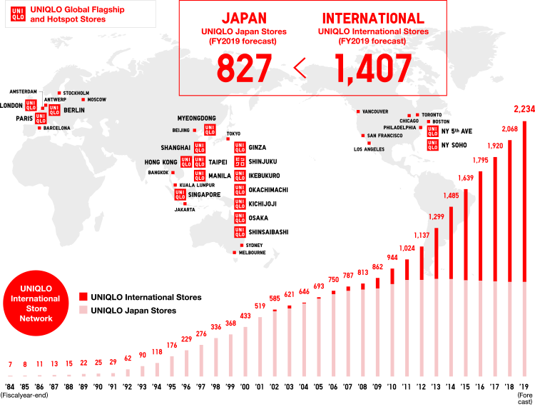 Industry Ranking  FAST RETAILING CO LTD