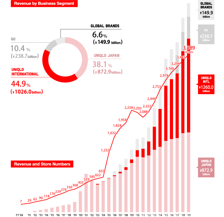 Fast Retailing Sales & Milestones