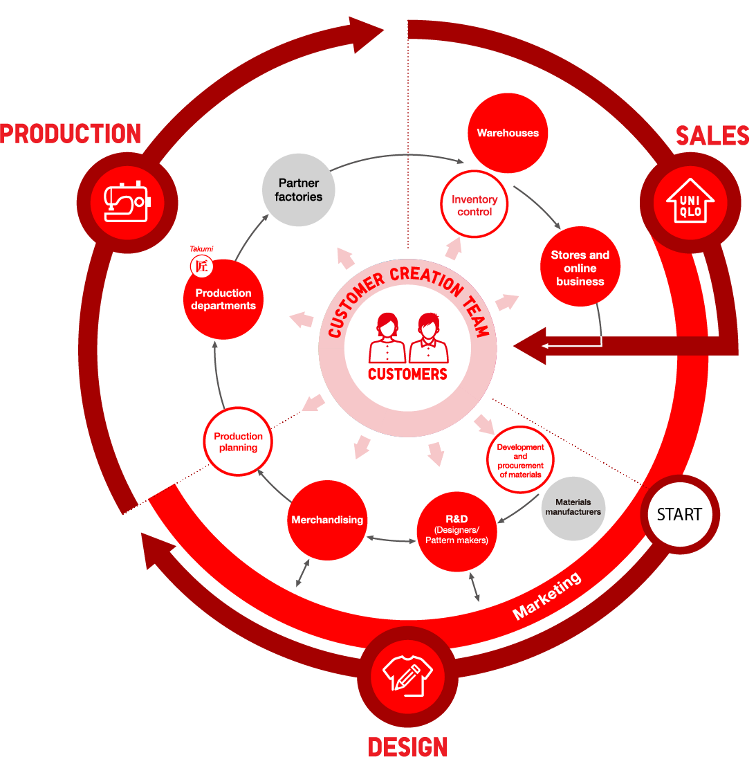 Top với hơn 74 về uniqlo supply chain strategy mới nhất - Du học Akina