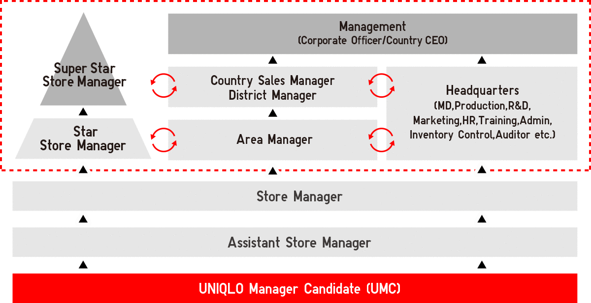 UNIQLO Malaysia Fresh Graduates (Uniqlo Manager Candidate