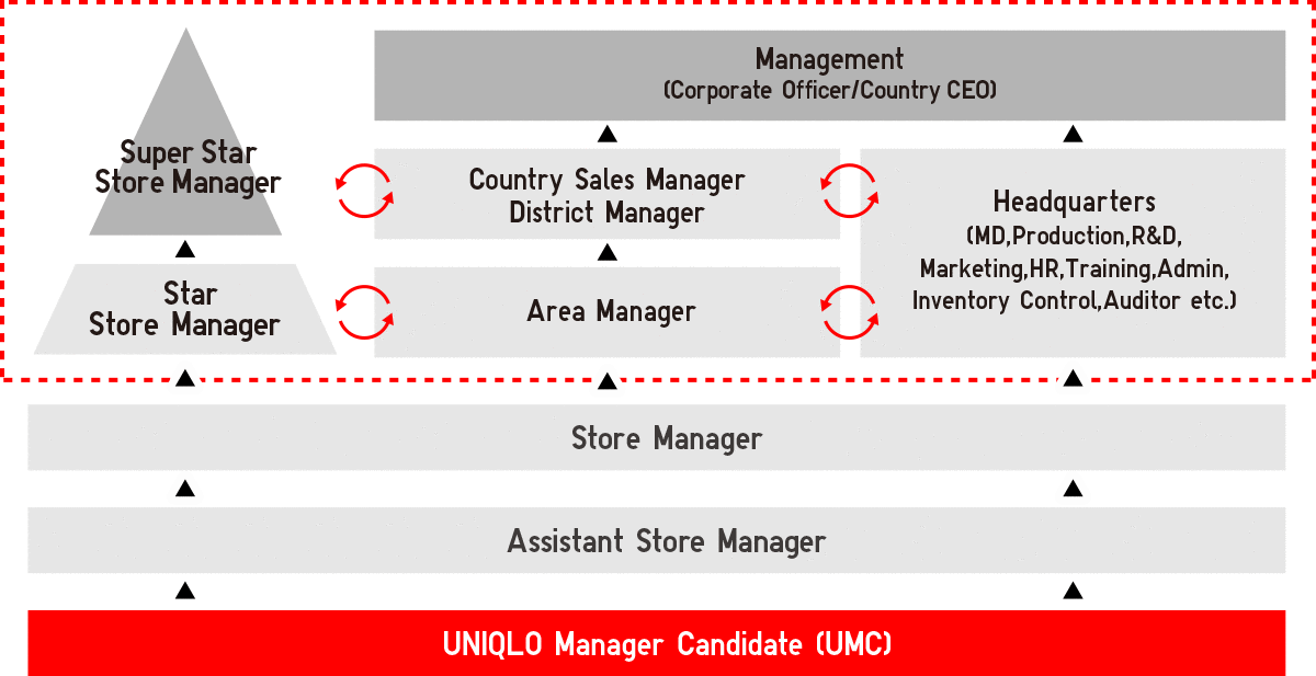 Vacancy malaysia uniqlo OmniRaise