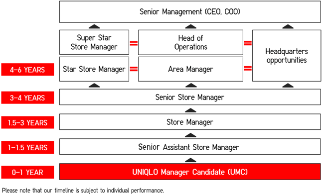 UNIQLO Manager Candidate 2022  Chương trình tìm kiếm Nhà lãnh đạo toàn cầu  UNIQLO  IU Office of Student Services